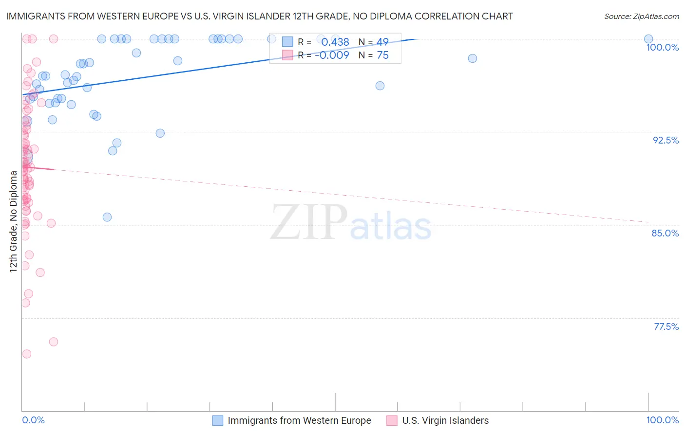 Immigrants from Western Europe vs U.S. Virgin Islander 12th Grade, No Diploma