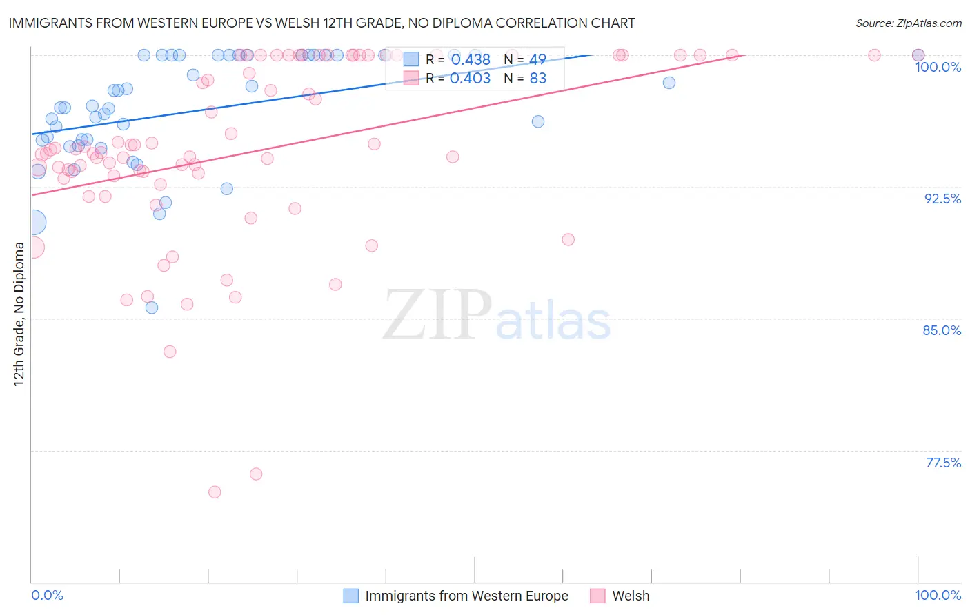 Immigrants from Western Europe vs Welsh 12th Grade, No Diploma