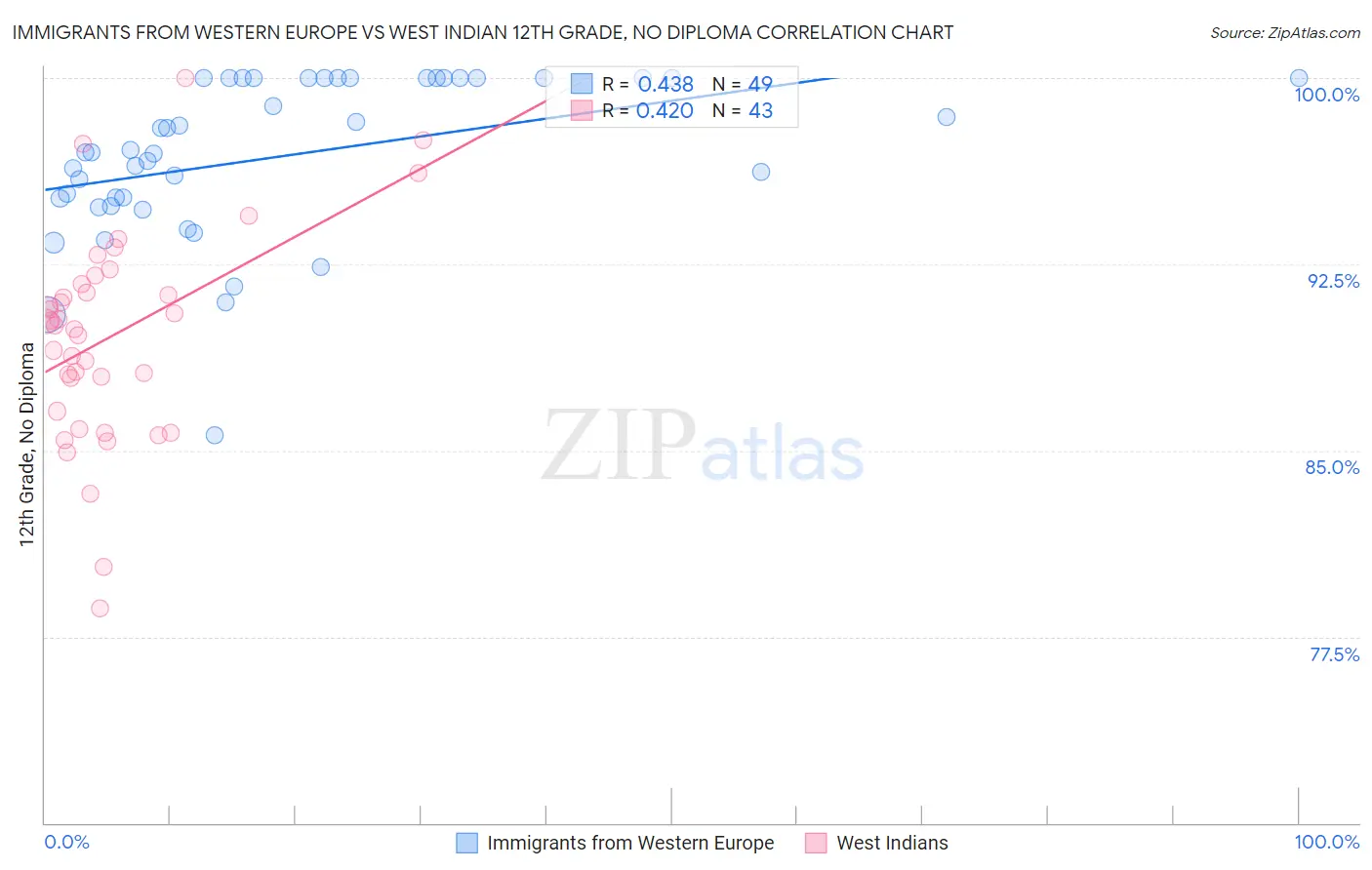 Immigrants from Western Europe vs West Indian 12th Grade, No Diploma