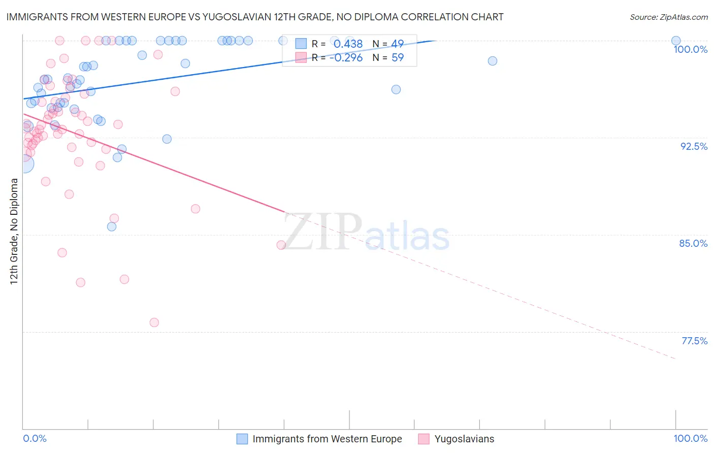 Immigrants from Western Europe vs Yugoslavian 12th Grade, No Diploma