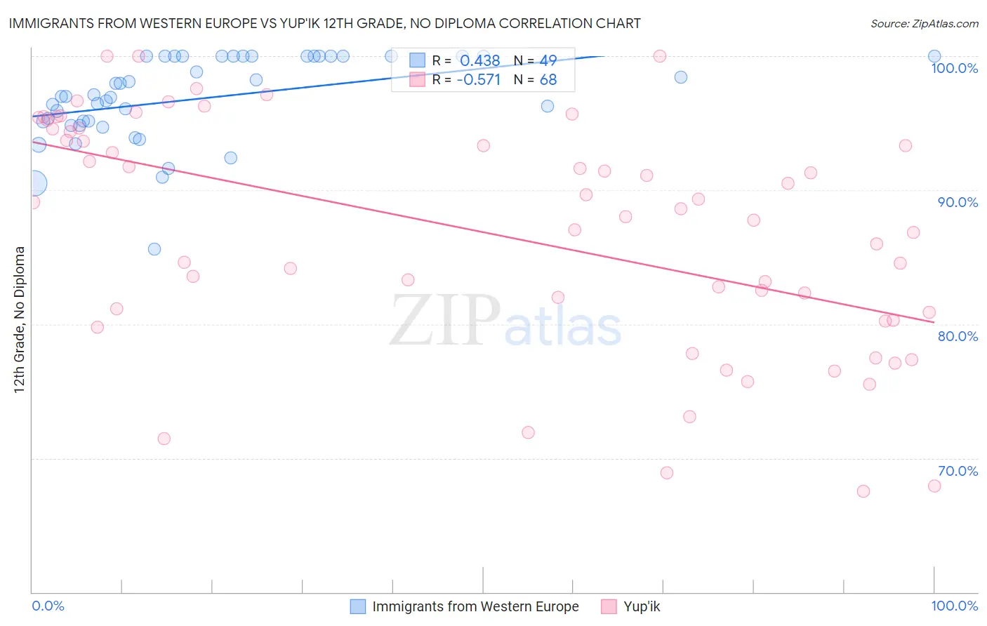 Immigrants from Western Europe vs Yup'ik 12th Grade, No Diploma