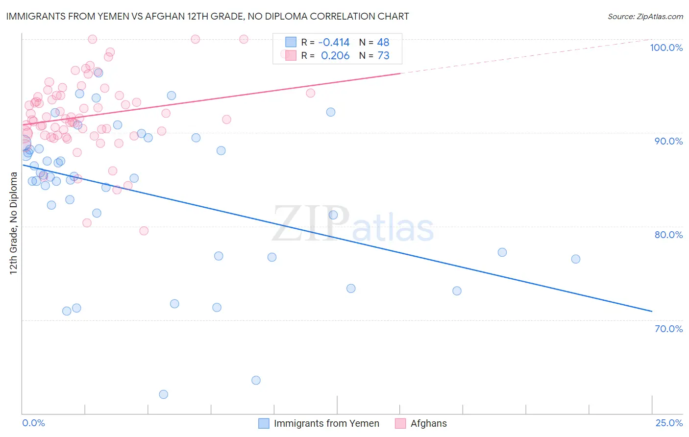 Immigrants from Yemen vs Afghan 12th Grade, No Diploma