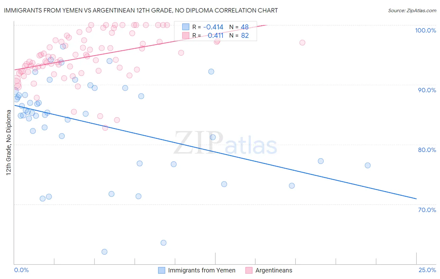 Immigrants from Yemen vs Argentinean 12th Grade, No Diploma