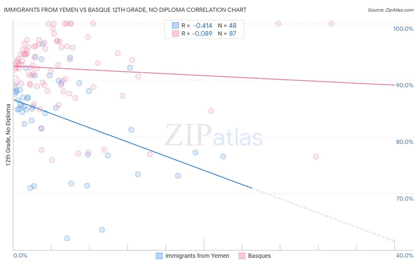 Immigrants from Yemen vs Basque 12th Grade, No Diploma