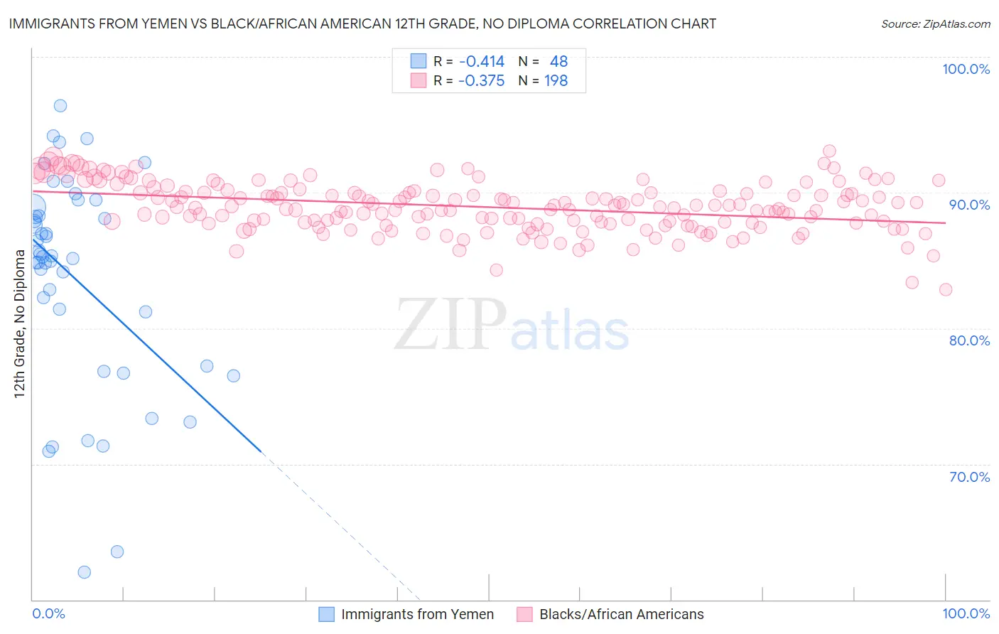 Immigrants from Yemen vs Black/African American 12th Grade, No Diploma