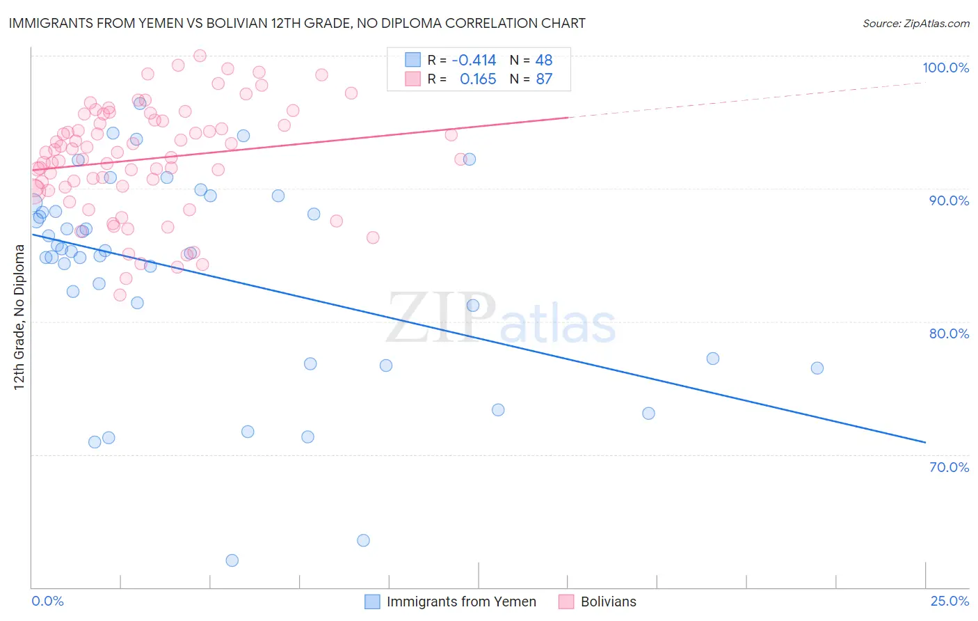 Immigrants from Yemen vs Bolivian 12th Grade, No Diploma