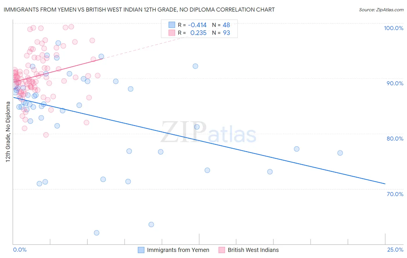 Immigrants from Yemen vs British West Indian 12th Grade, No Diploma