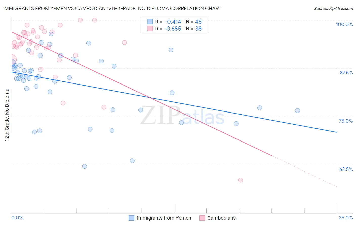 Immigrants from Yemen vs Cambodian 12th Grade, No Diploma