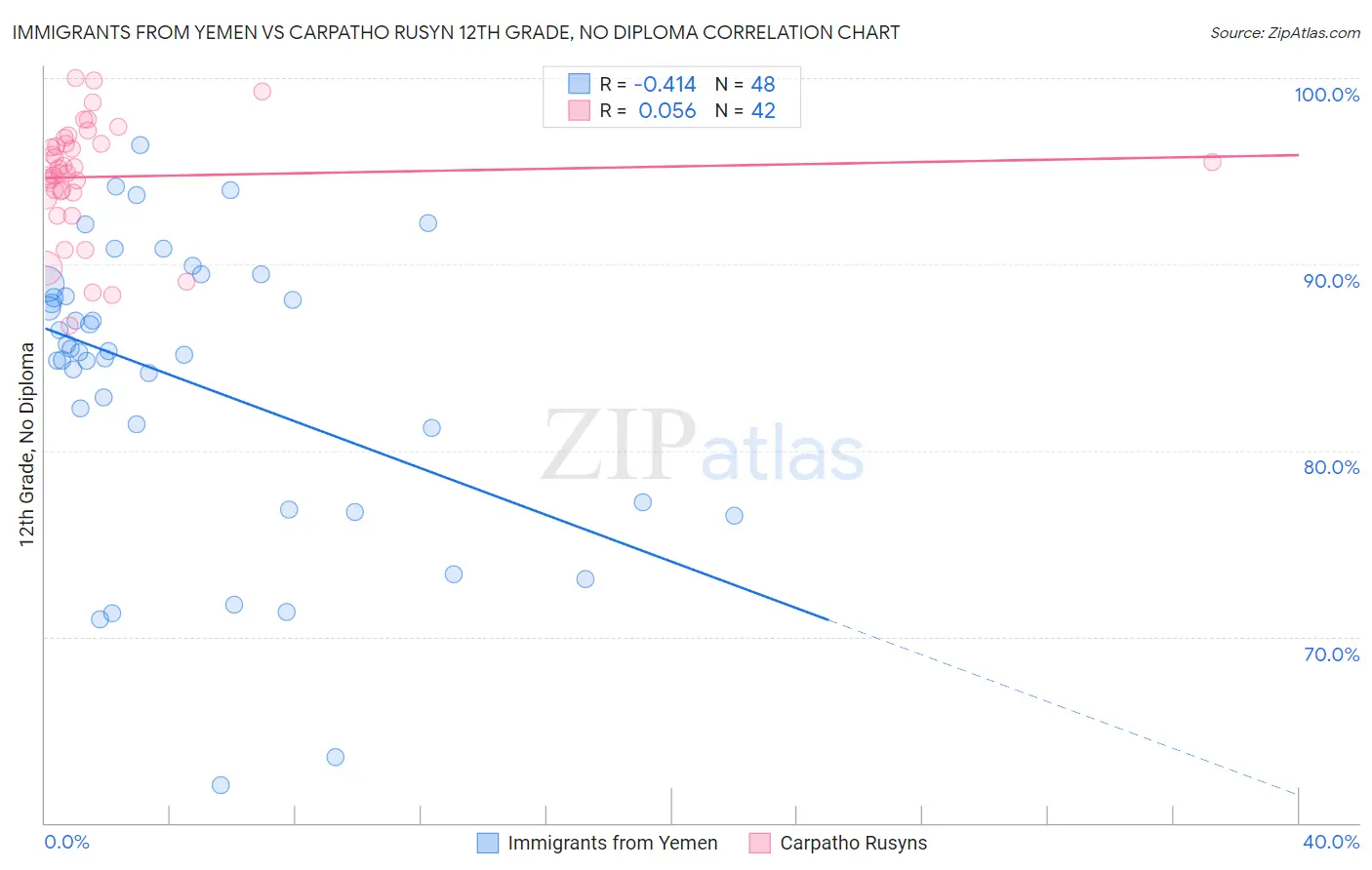 Immigrants from Yemen vs Carpatho Rusyn 12th Grade, No Diploma