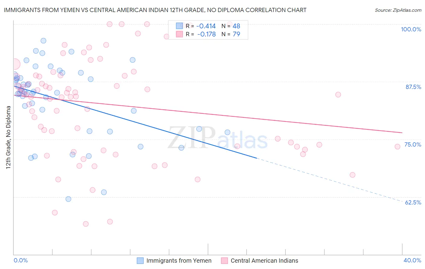 Immigrants from Yemen vs Central American Indian 12th Grade, No Diploma
