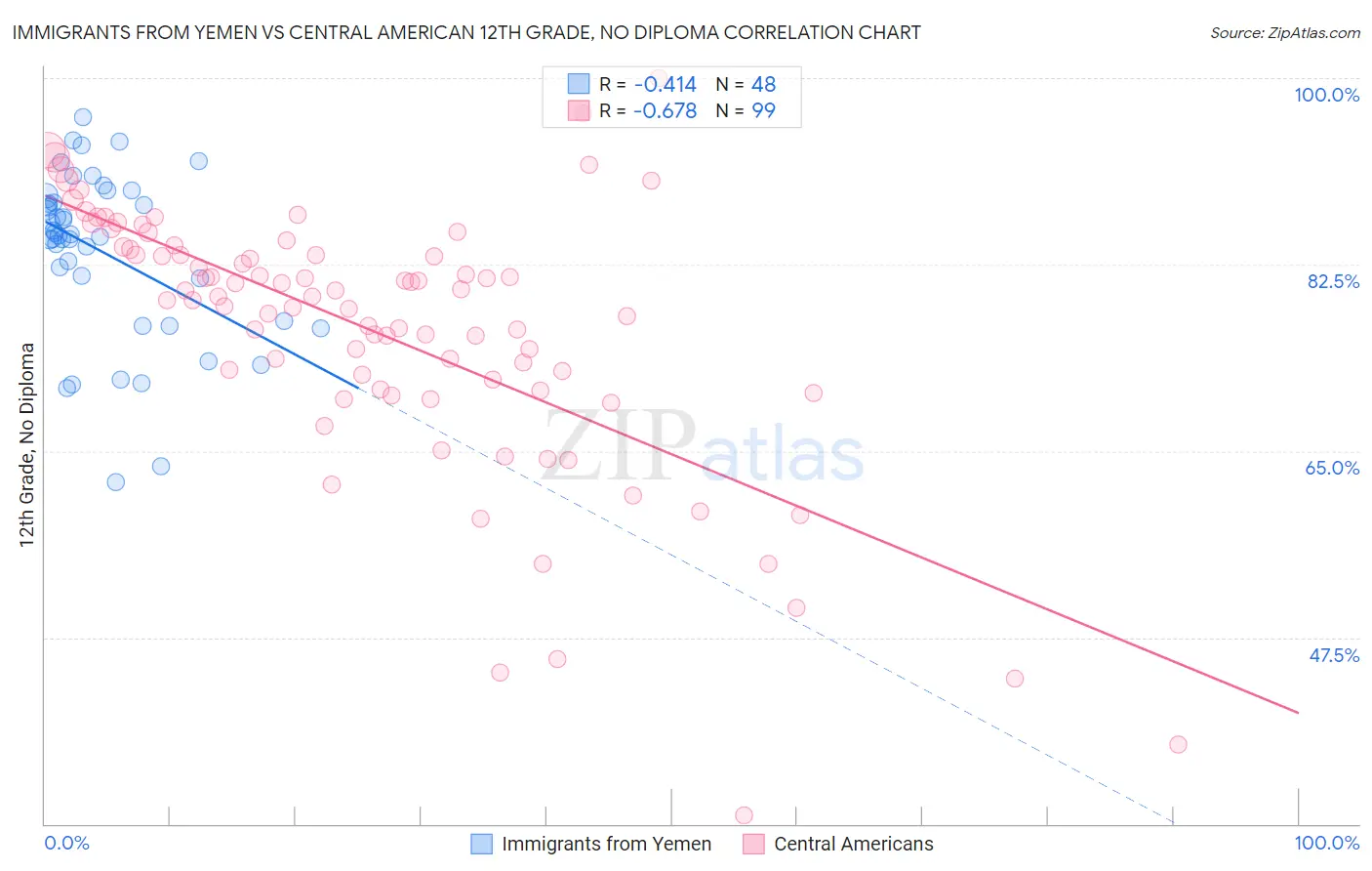 Immigrants from Yemen vs Central American 12th Grade, No Diploma