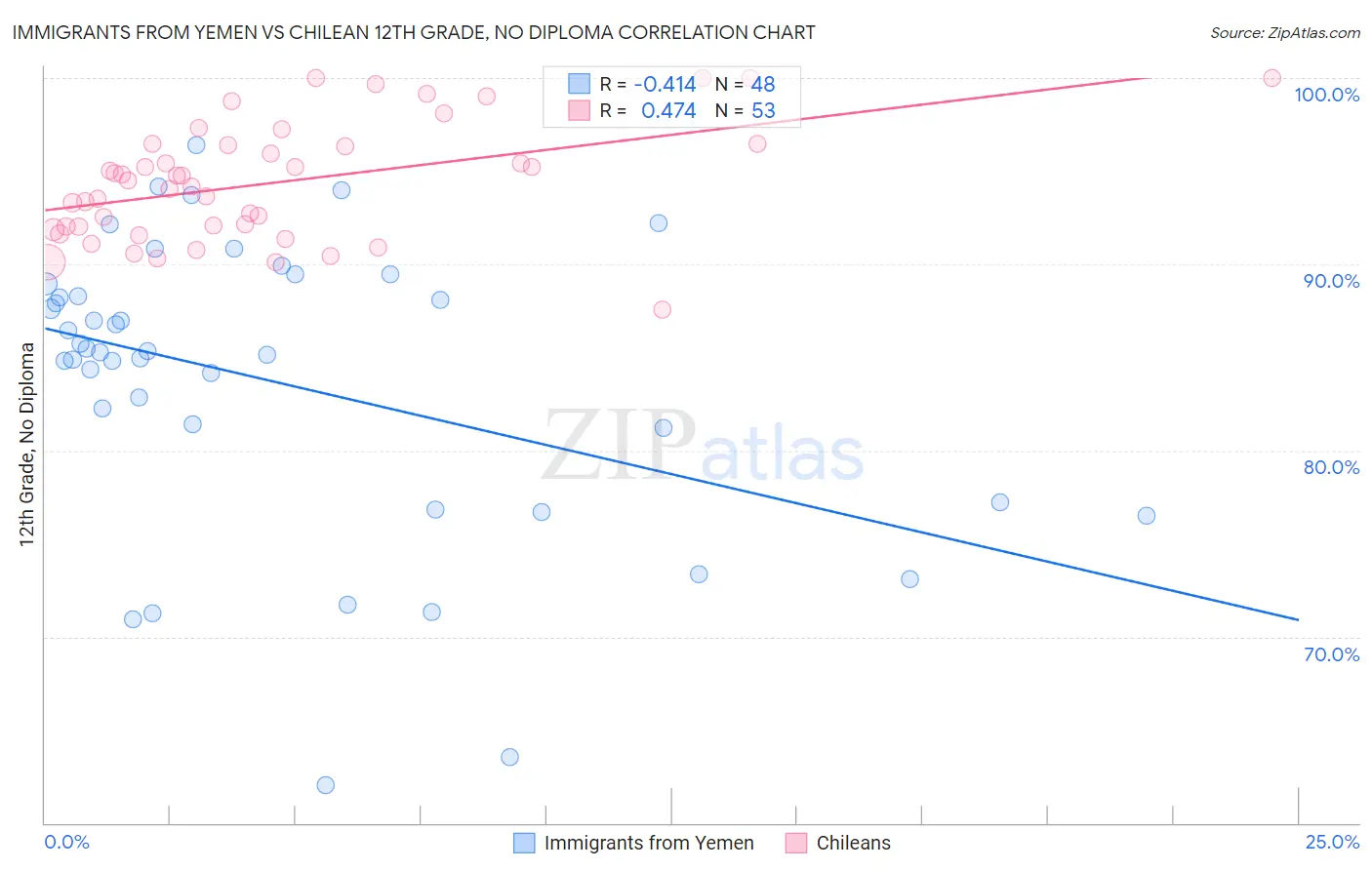 Immigrants from Yemen vs Chilean 12th Grade, No Diploma