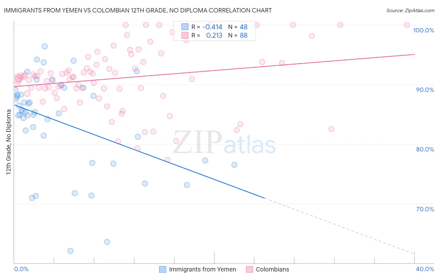Immigrants from Yemen vs Colombian 12th Grade, No Diploma