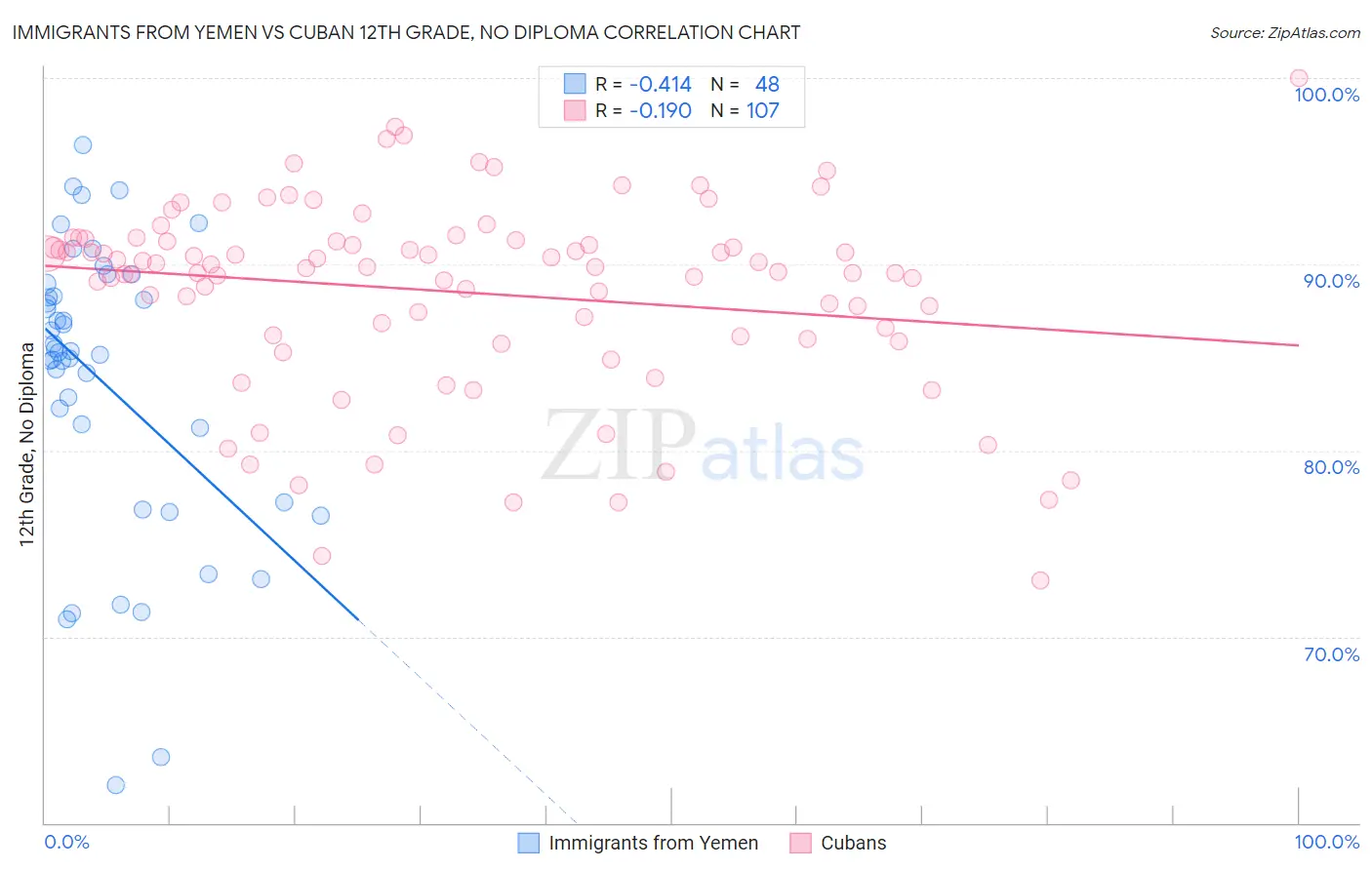 Immigrants from Yemen vs Cuban 12th Grade, No Diploma