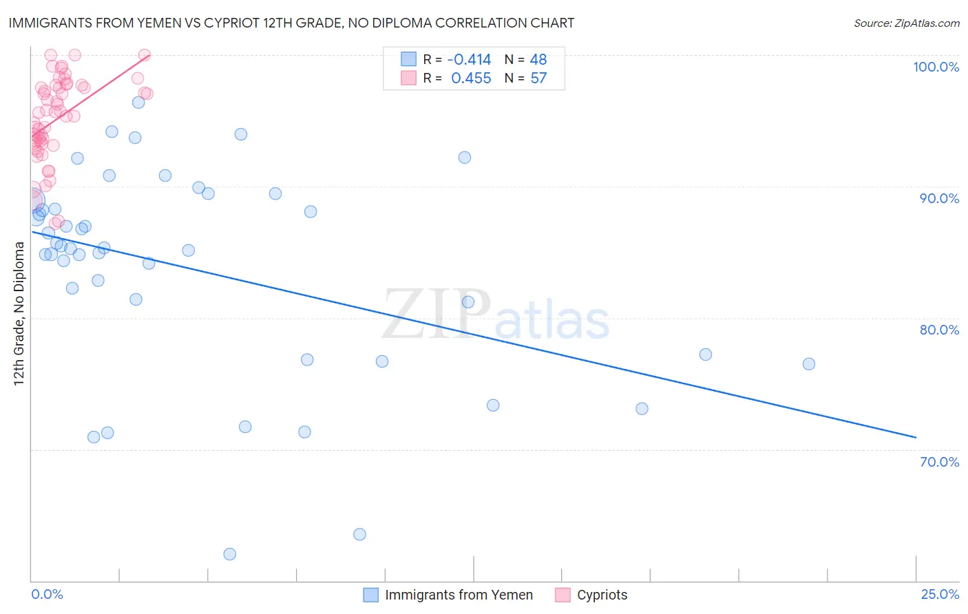 Immigrants from Yemen vs Cypriot 12th Grade, No Diploma