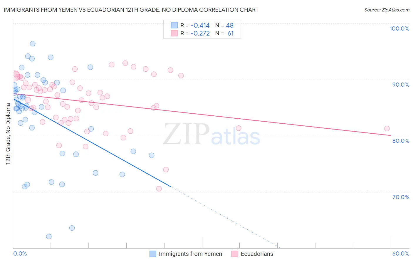 Immigrants from Yemen vs Ecuadorian 12th Grade, No Diploma