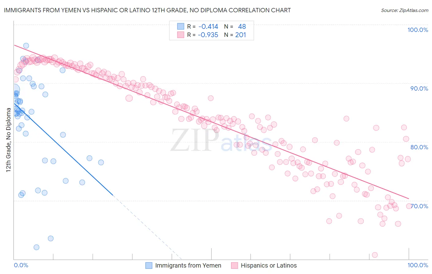 Immigrants from Yemen vs Hispanic or Latino 12th Grade, No Diploma