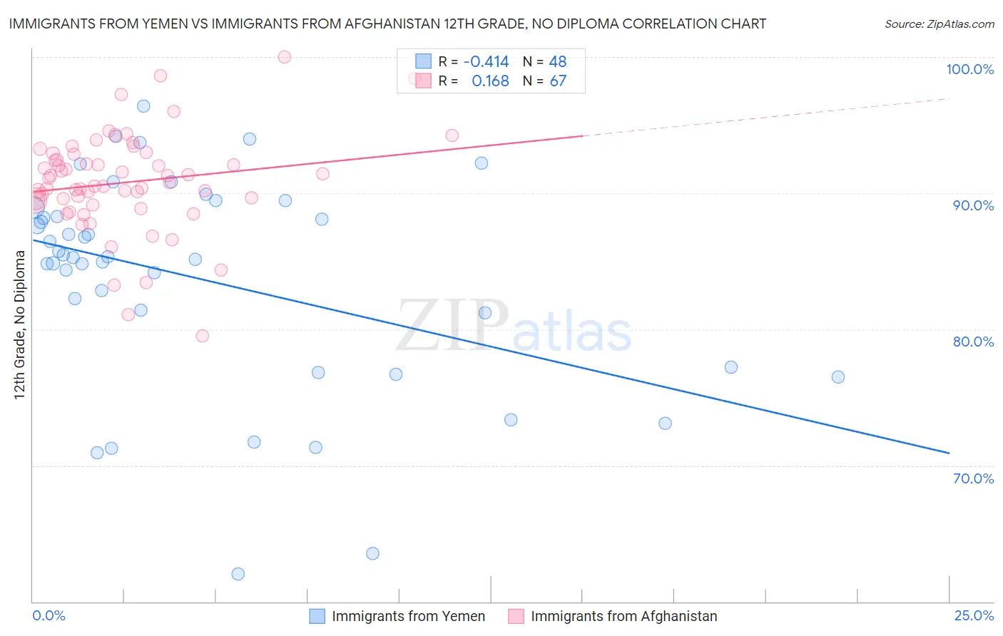 Immigrants from Yemen vs Immigrants from Afghanistan 12th Grade, No Diploma