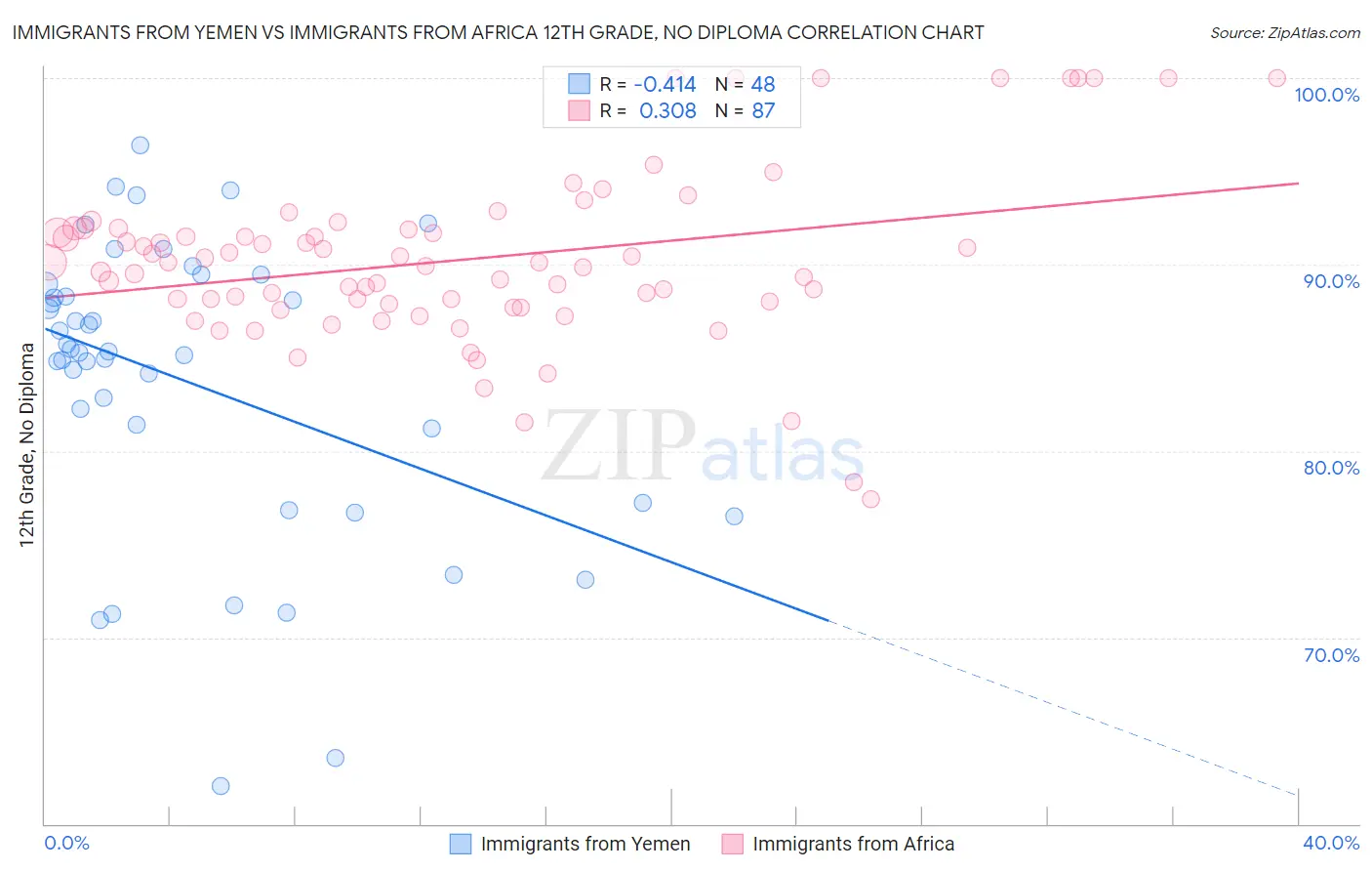 Immigrants from Yemen vs Immigrants from Africa 12th Grade, No Diploma