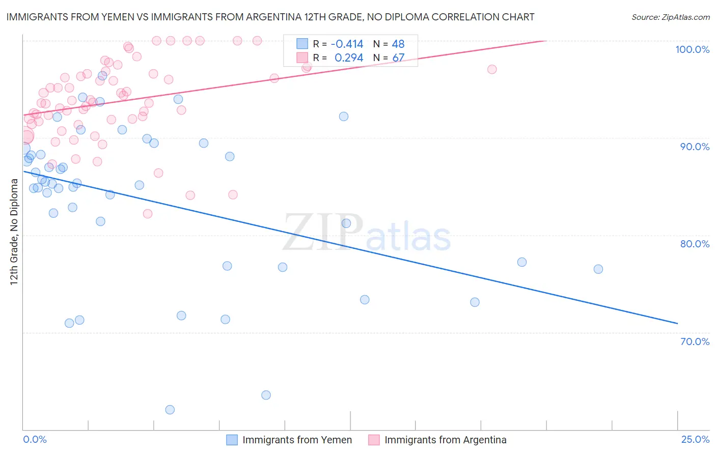 Immigrants from Yemen vs Immigrants from Argentina 12th Grade, No Diploma