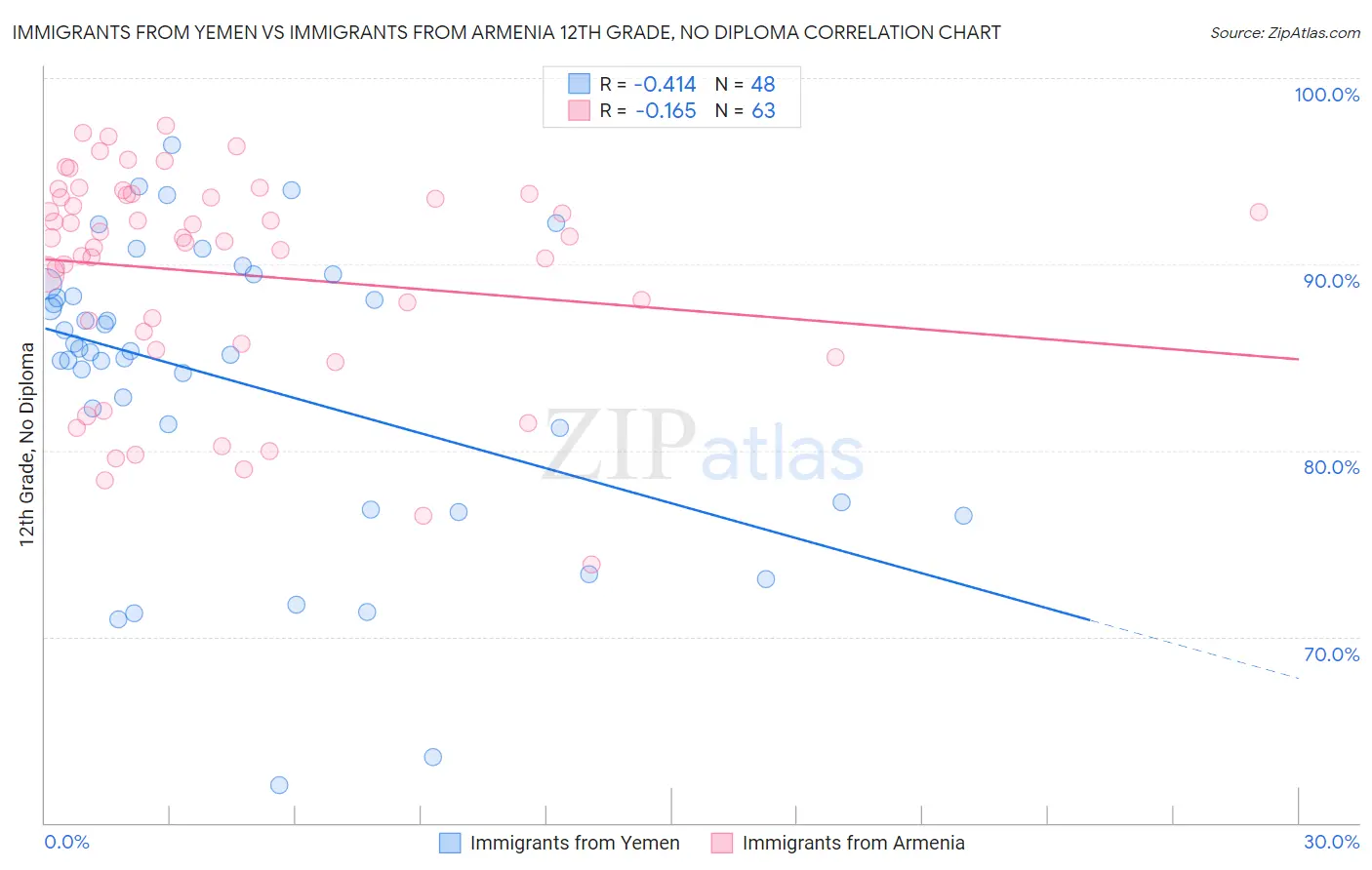 Immigrants from Yemen vs Immigrants from Armenia 12th Grade, No Diploma