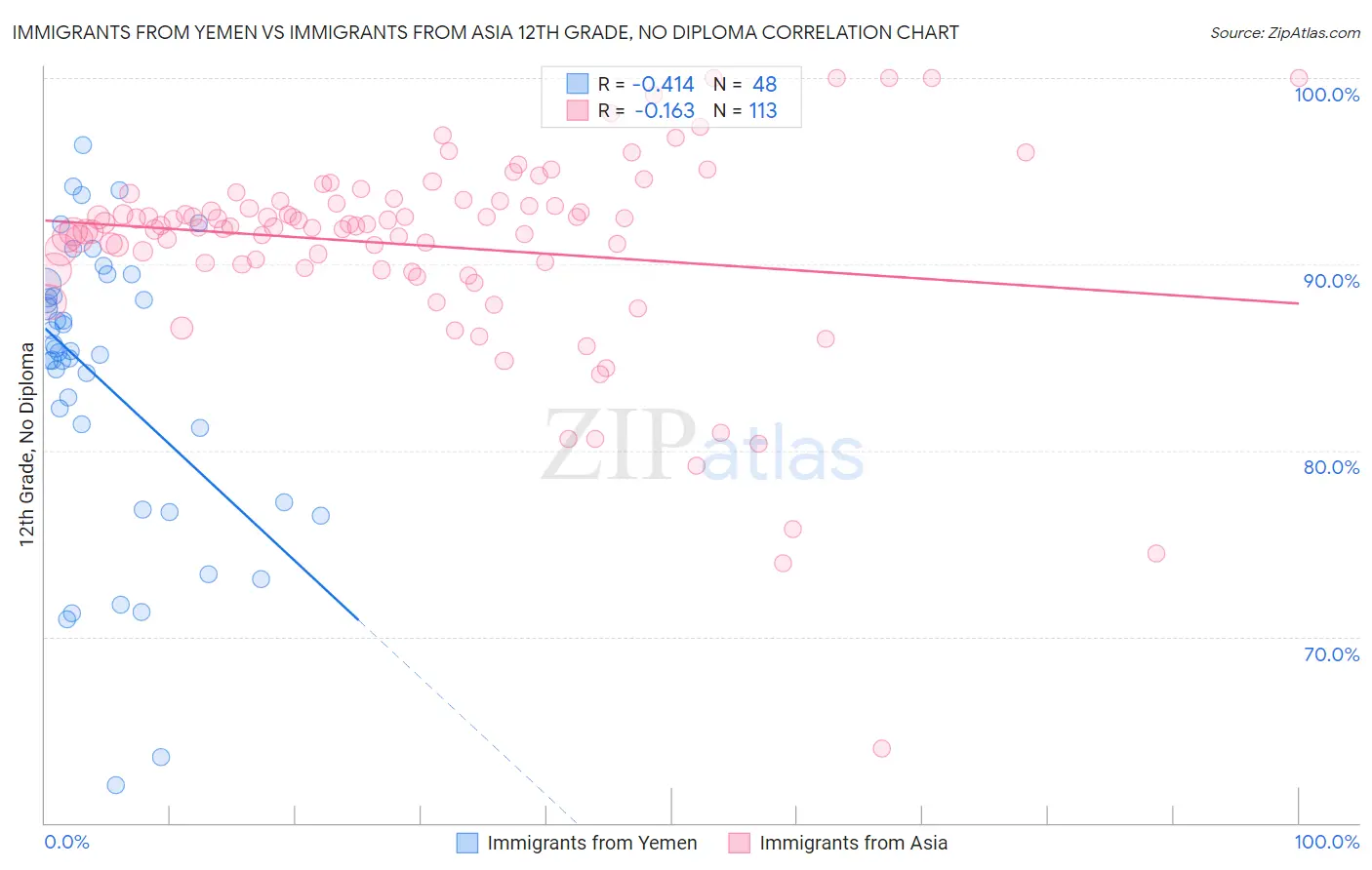 Immigrants from Yemen vs Immigrants from Asia 12th Grade, No Diploma
