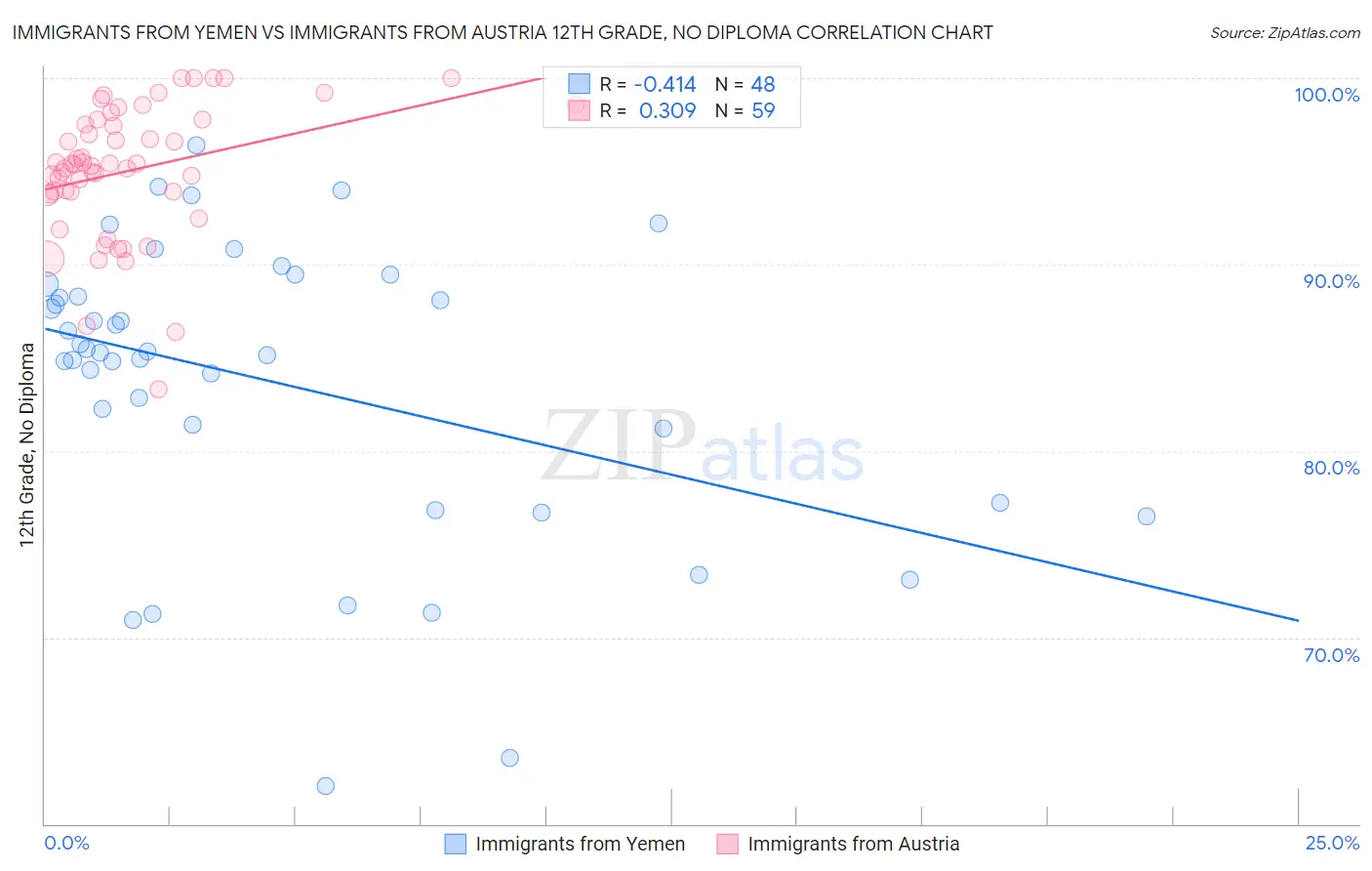 Immigrants from Yemen vs Immigrants from Austria 12th Grade, No Diploma