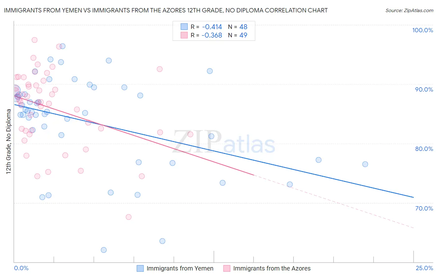 Immigrants from Yemen vs Immigrants from the Azores 12th Grade, No Diploma