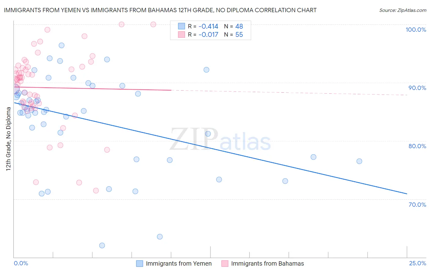Immigrants from Yemen vs Immigrants from Bahamas 12th Grade, No Diploma