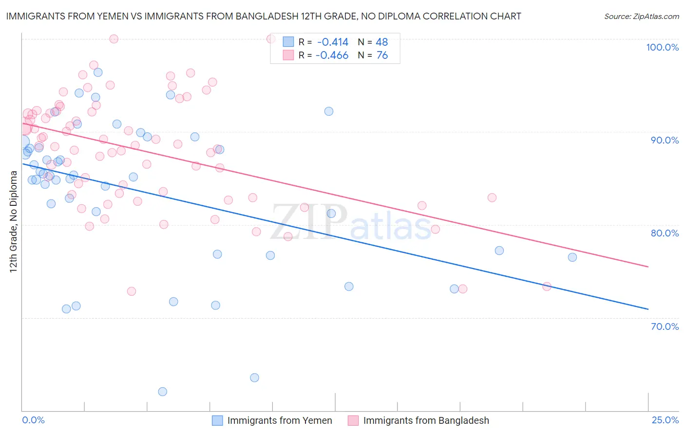 Immigrants from Yemen vs Immigrants from Bangladesh 12th Grade, No Diploma