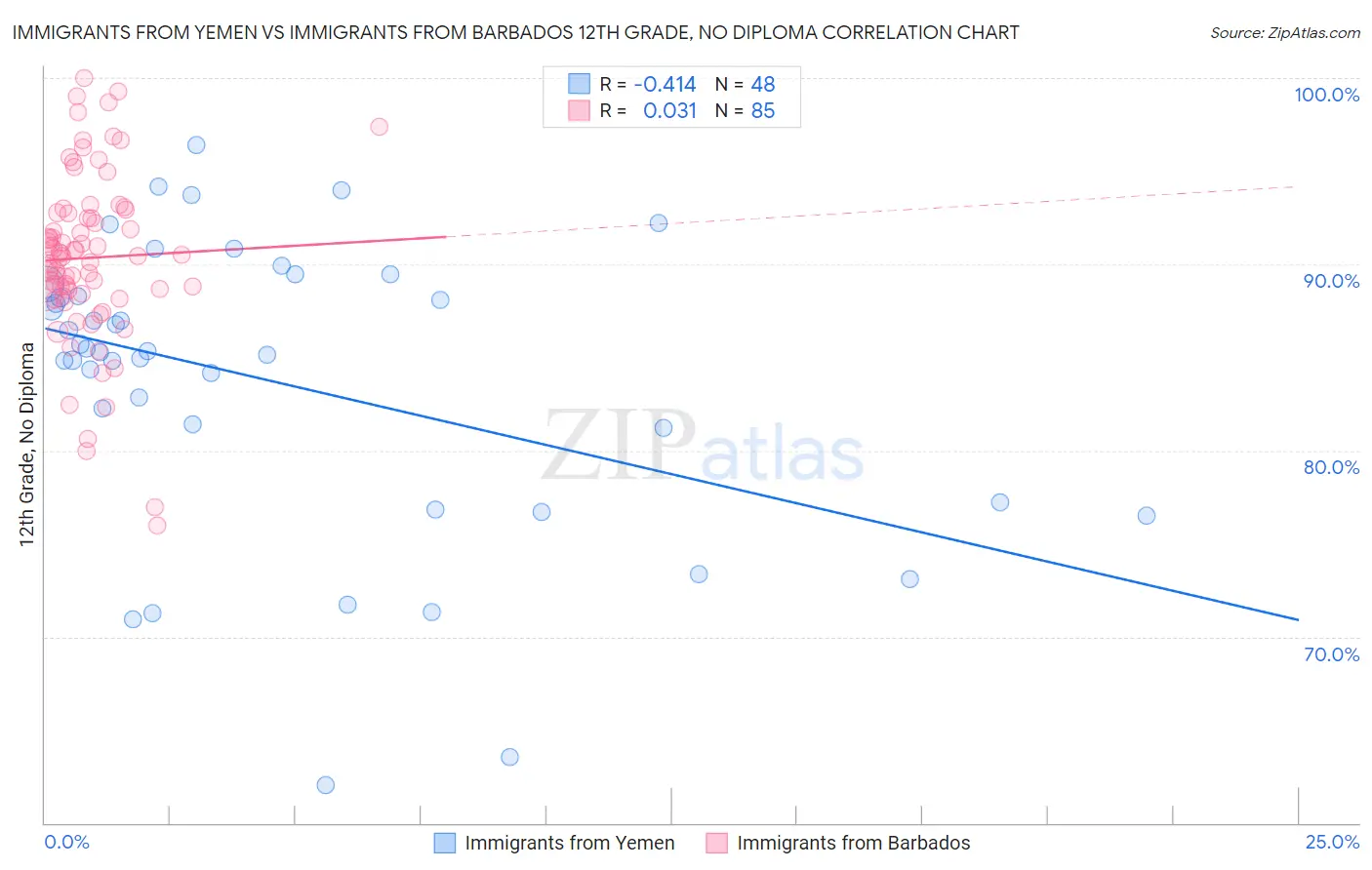 Immigrants from Yemen vs Immigrants from Barbados 12th Grade, No Diploma