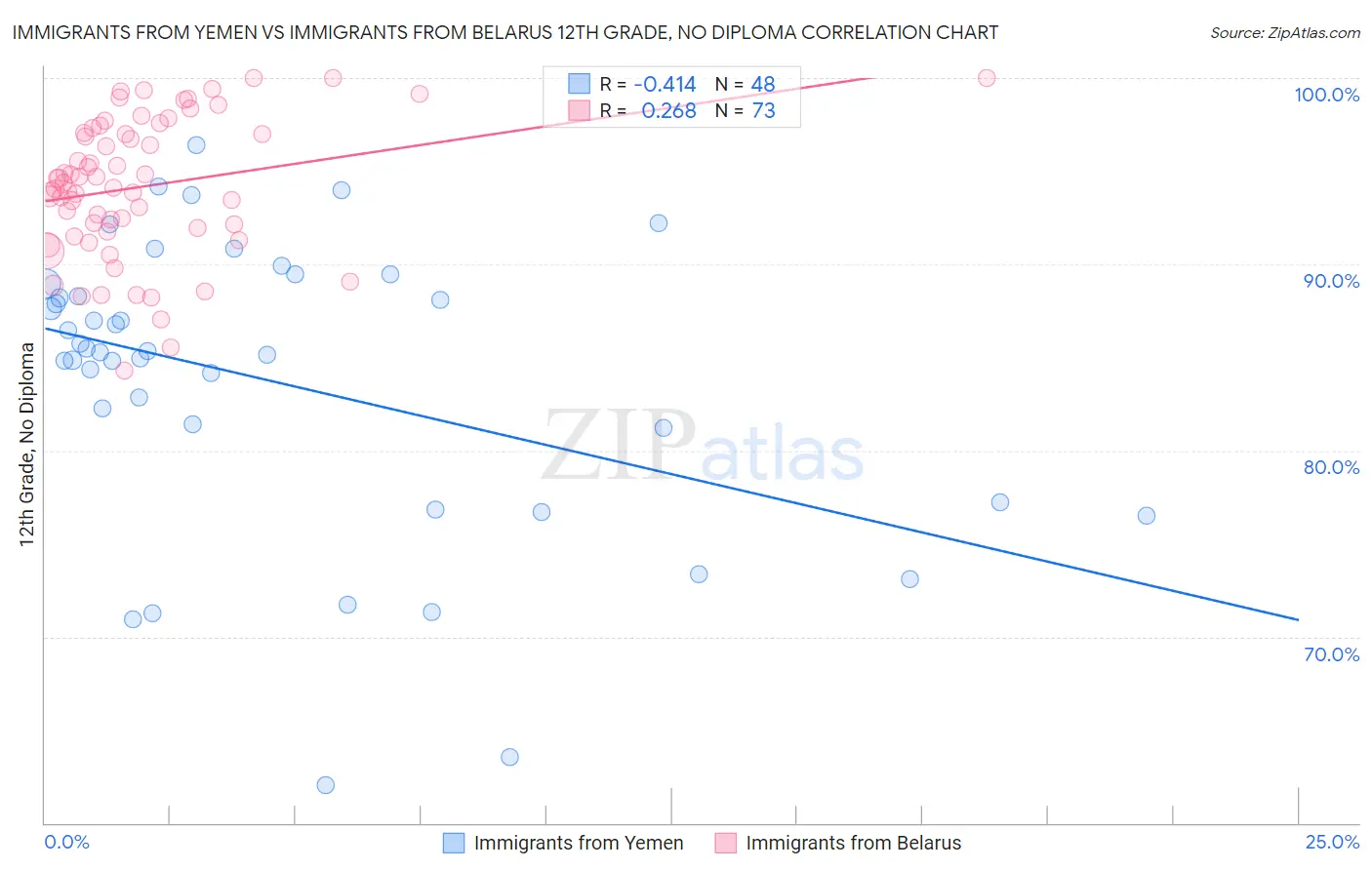 Immigrants from Yemen vs Immigrants from Belarus 12th Grade, No Diploma