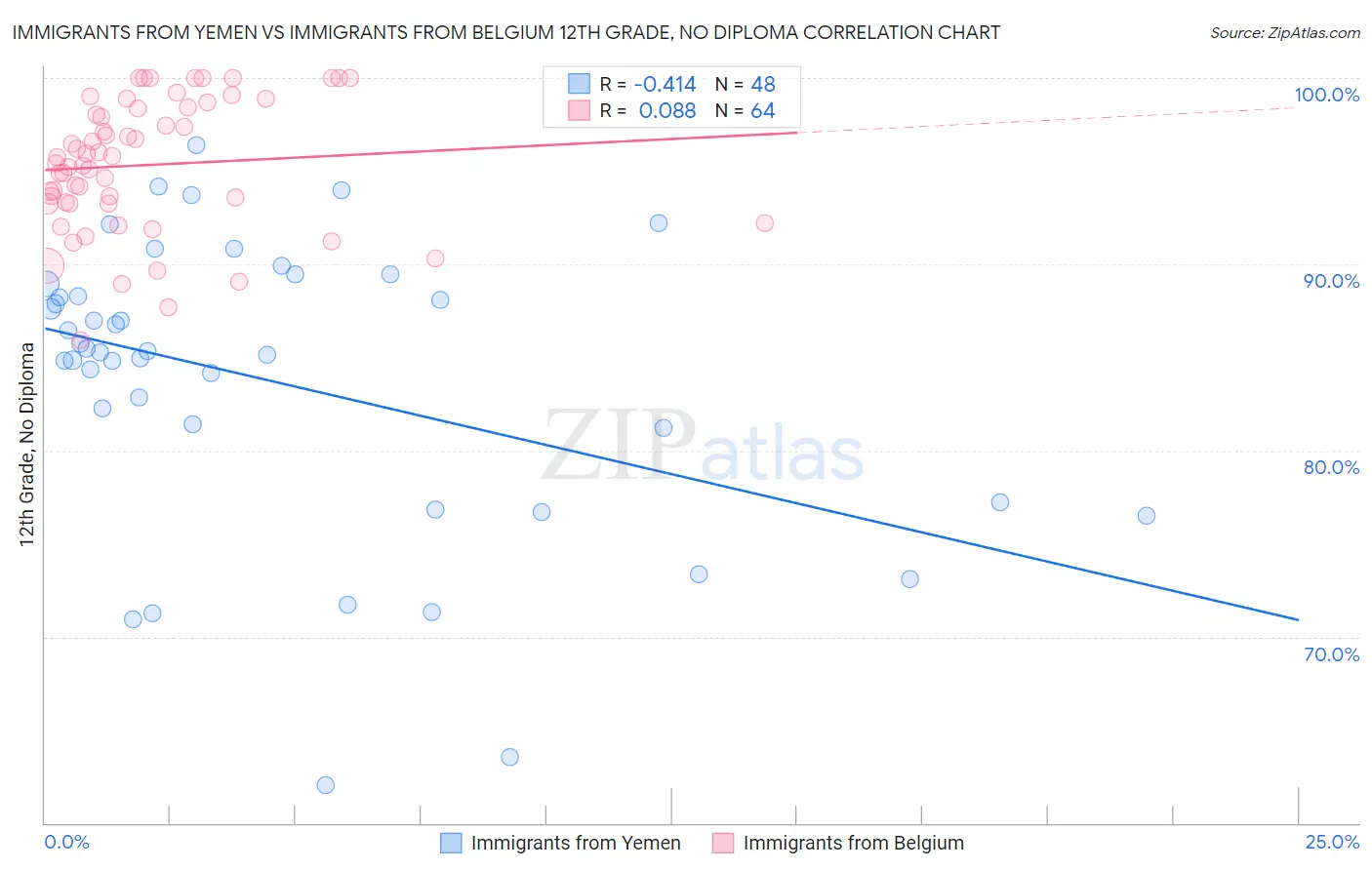 Immigrants from Yemen vs Immigrants from Belgium 12th Grade, No Diploma