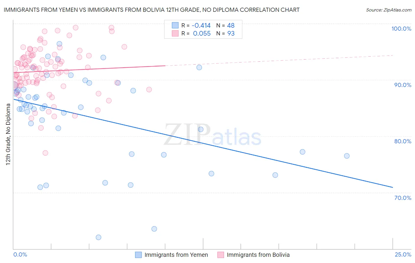 Immigrants from Yemen vs Immigrants from Bolivia 12th Grade, No Diploma