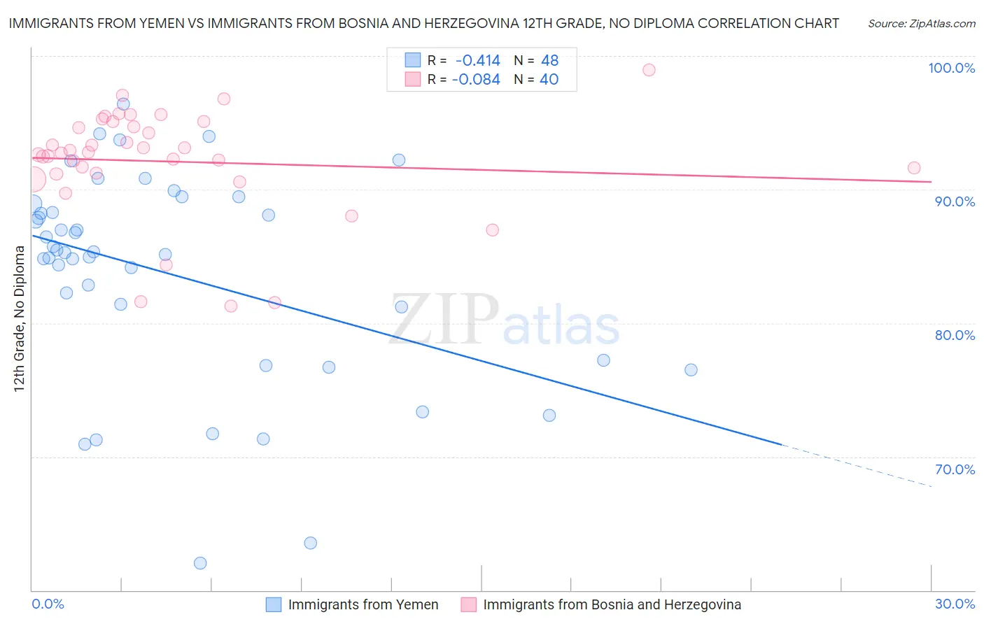 Immigrants from Yemen vs Immigrants from Bosnia and Herzegovina 12th Grade, No Diploma