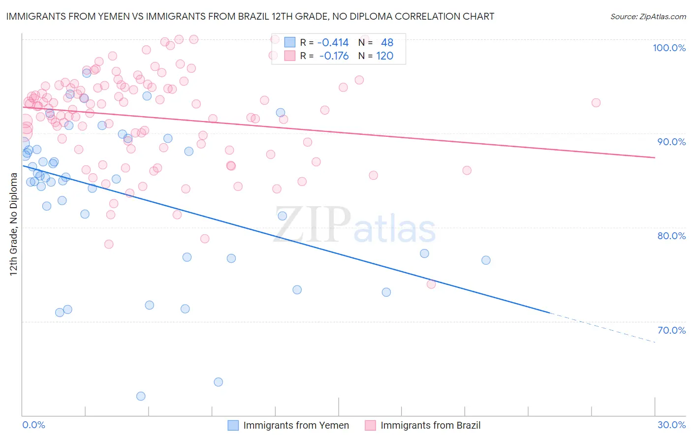 Immigrants from Yemen vs Immigrants from Brazil 12th Grade, No Diploma