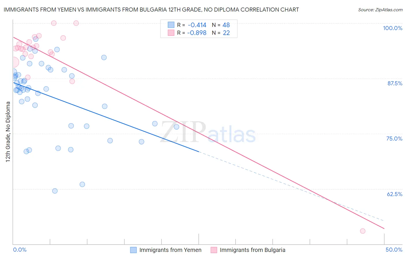 Immigrants from Yemen vs Immigrants from Bulgaria 12th Grade, No Diploma