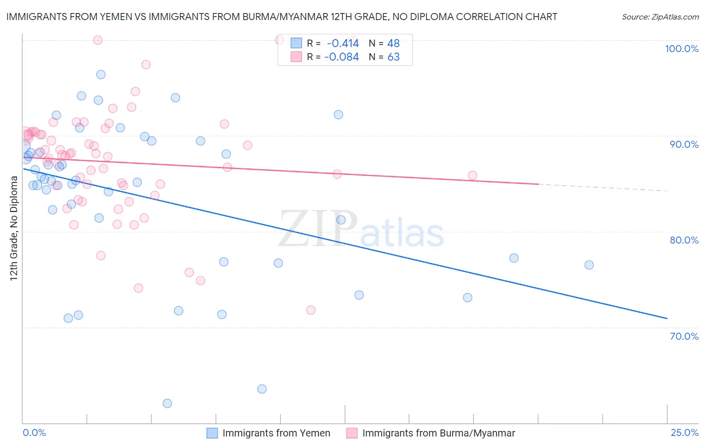 Immigrants from Yemen vs Immigrants from Burma/Myanmar 12th Grade, No Diploma