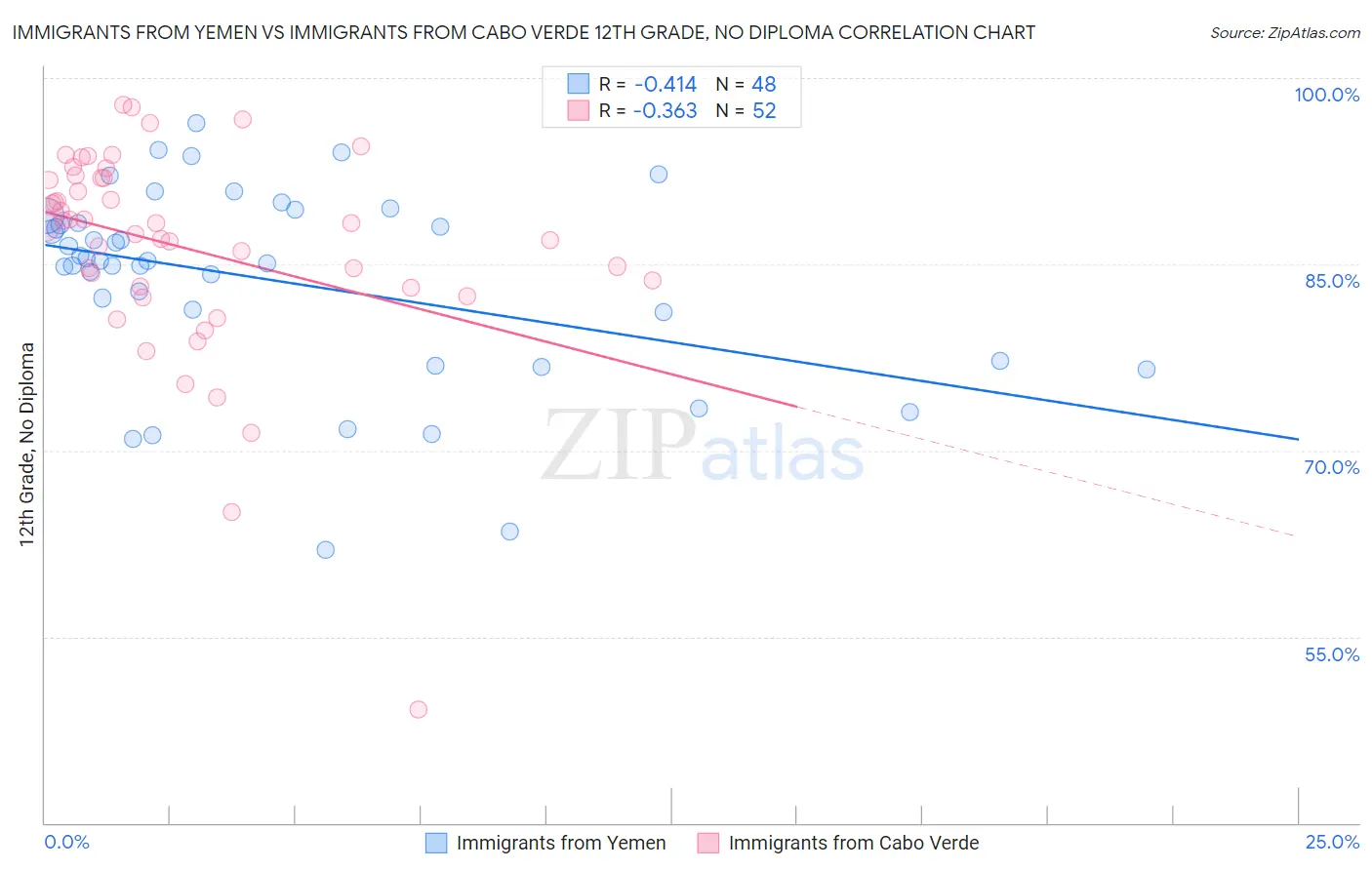 Immigrants from Yemen vs Immigrants from Cabo Verde 12th Grade, No Diploma