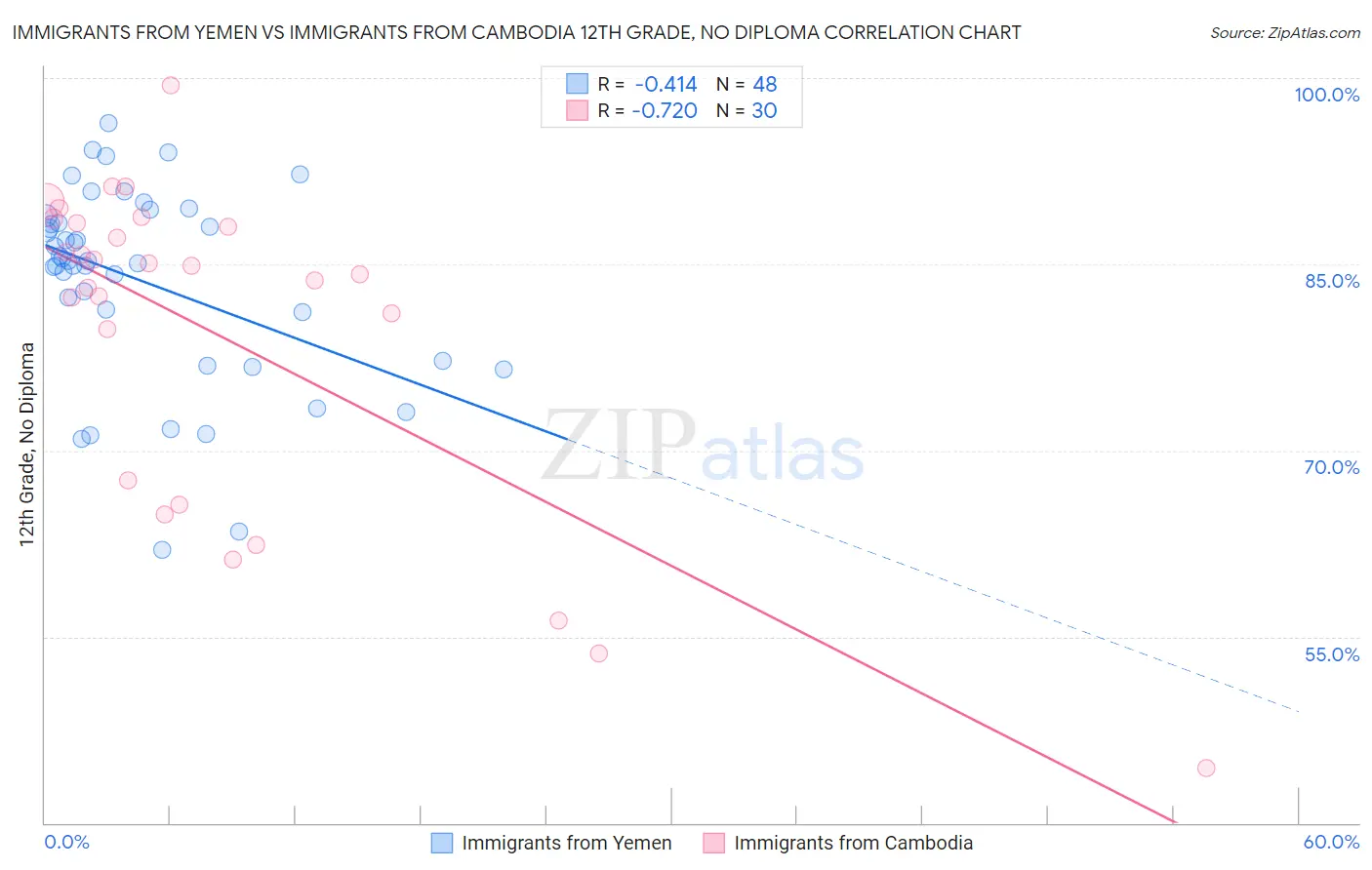 Immigrants from Yemen vs Immigrants from Cambodia 12th Grade, No Diploma