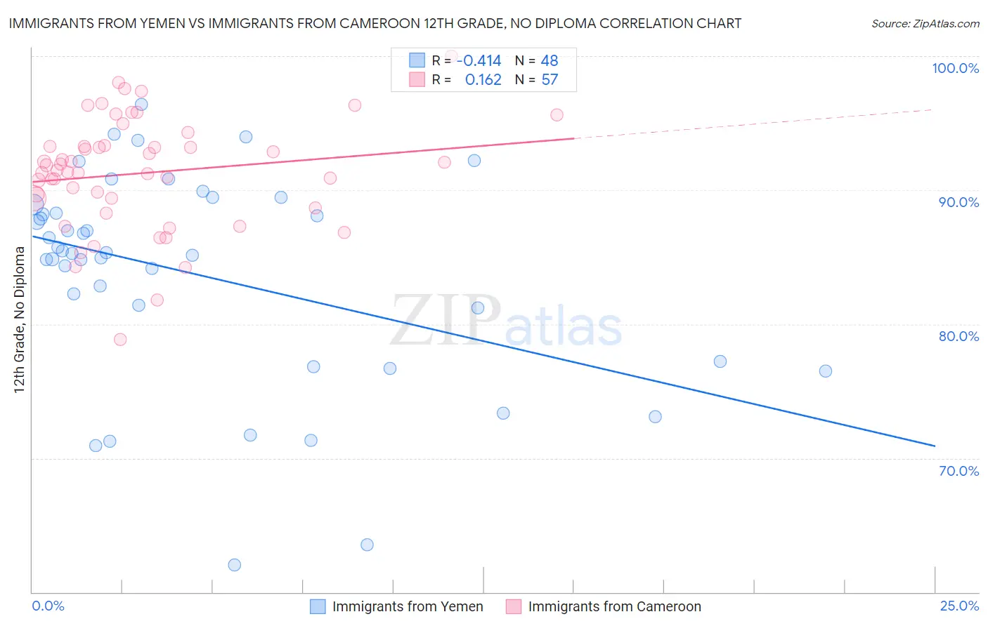 Immigrants from Yemen vs Immigrants from Cameroon 12th Grade, No Diploma