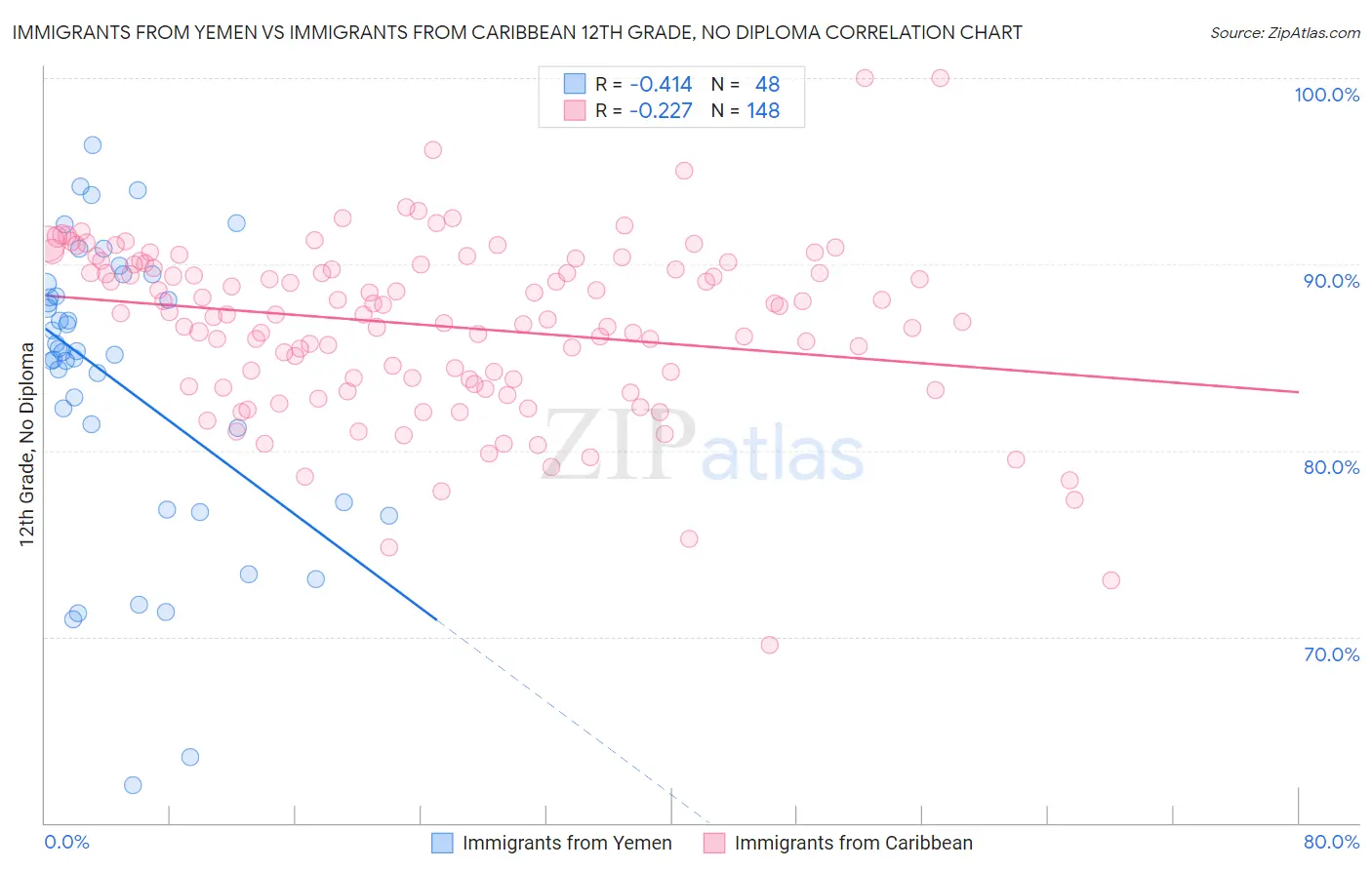 Immigrants from Yemen vs Immigrants from Caribbean 12th Grade, No Diploma