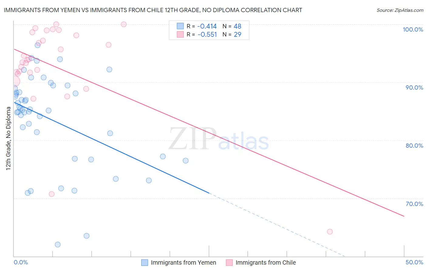 Immigrants from Yemen vs Immigrants from Chile 12th Grade, No Diploma