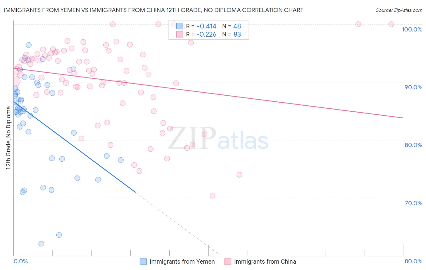 Immigrants from Yemen vs Immigrants from China 12th Grade, No Diploma