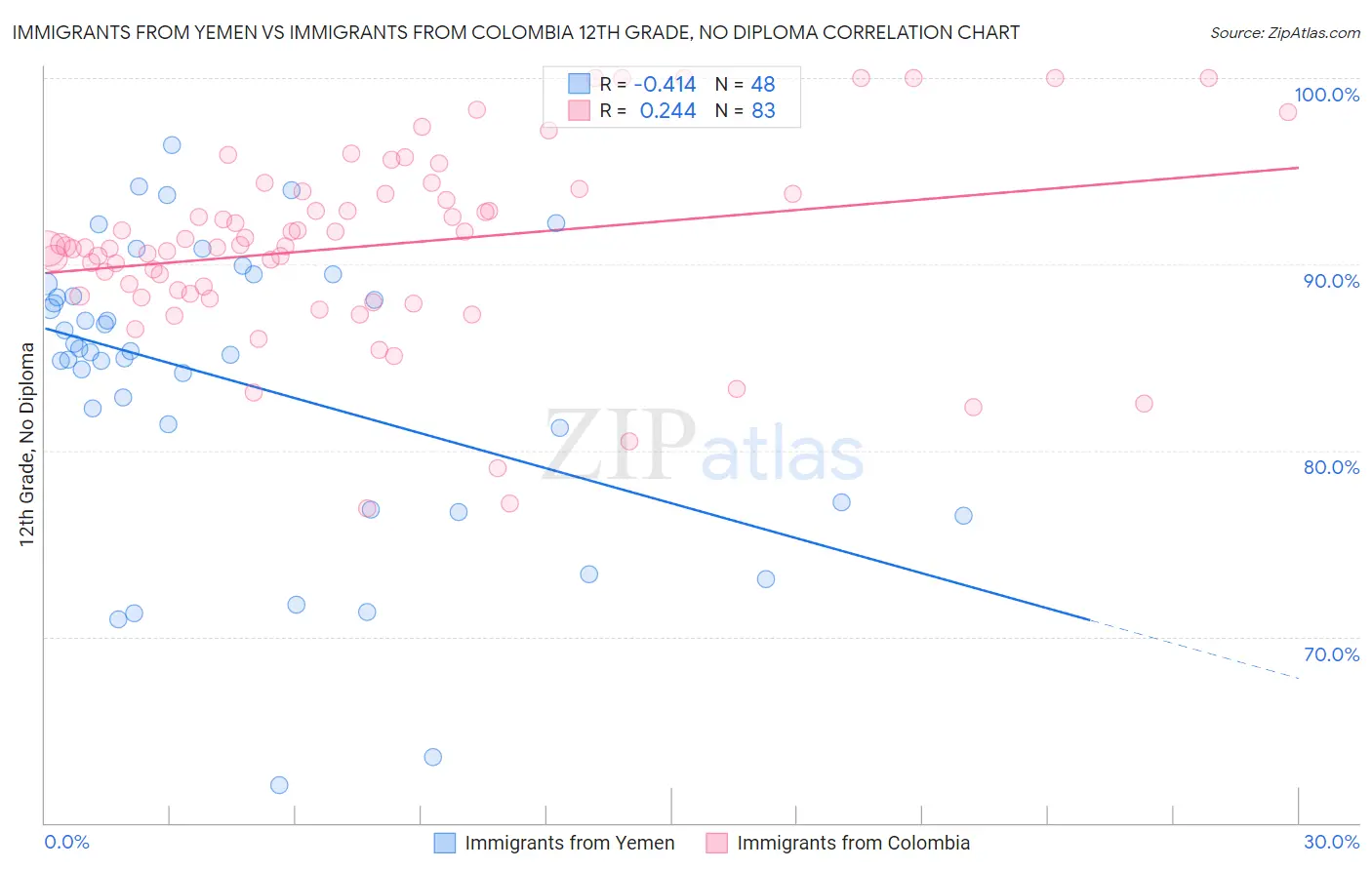 Immigrants from Yemen vs Immigrants from Colombia 12th Grade, No Diploma