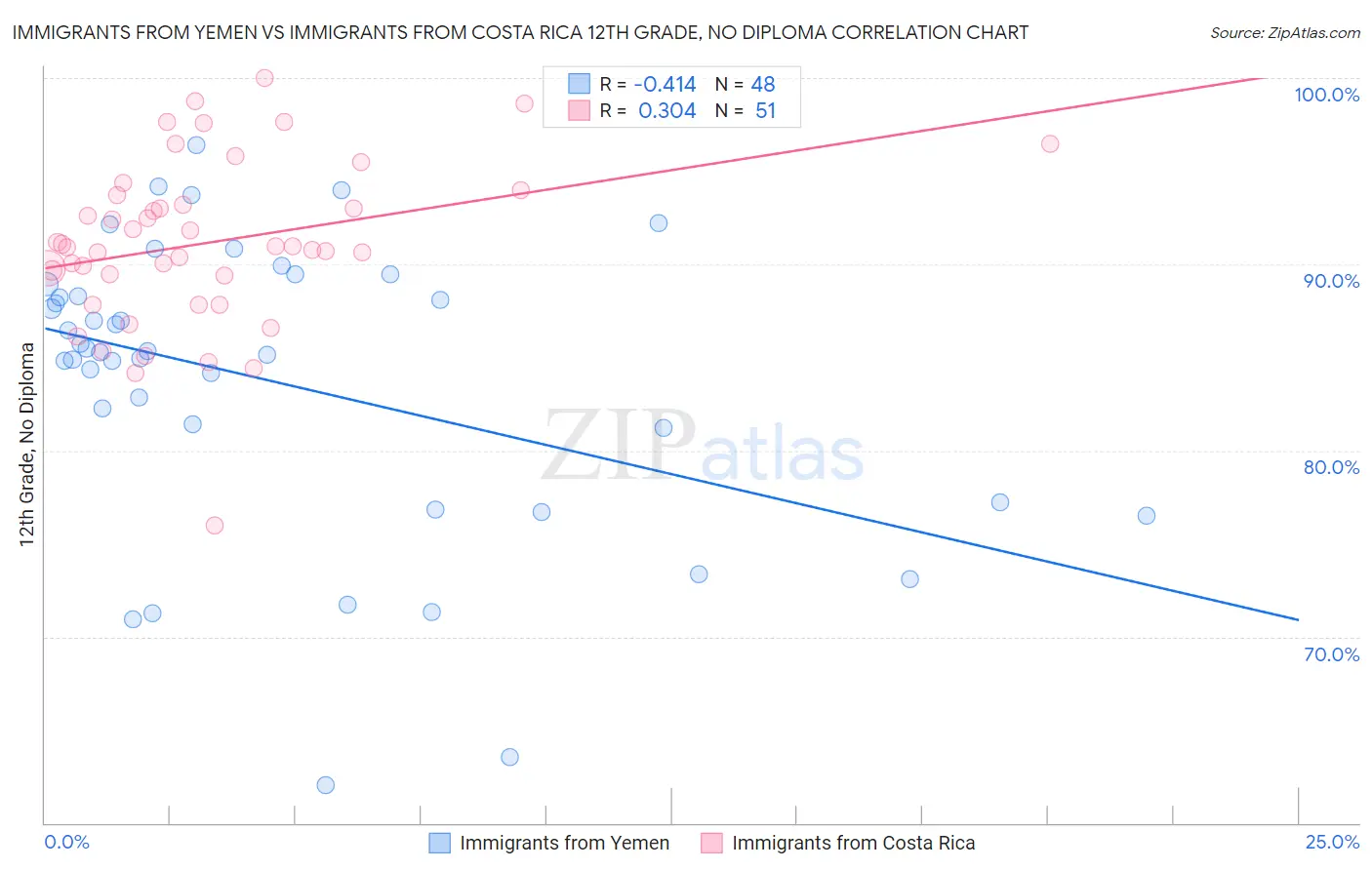 Immigrants from Yemen vs Immigrants from Costa Rica 12th Grade, No Diploma