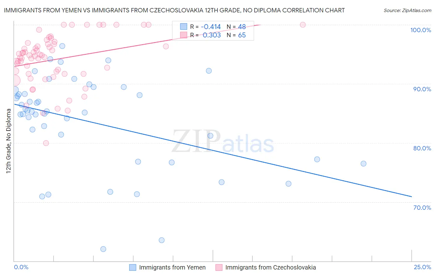 Immigrants from Yemen vs Immigrants from Czechoslovakia 12th Grade, No Diploma