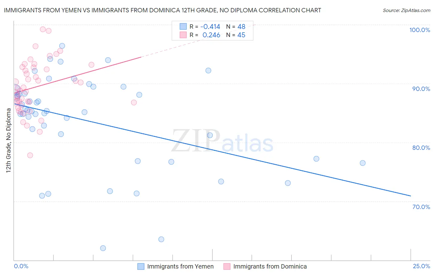 Immigrants from Yemen vs Immigrants from Dominica 12th Grade, No Diploma