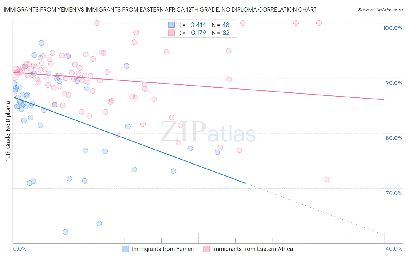 Immigrants from Yemen vs Immigrants from Eastern Africa 12th Grade, No Diploma