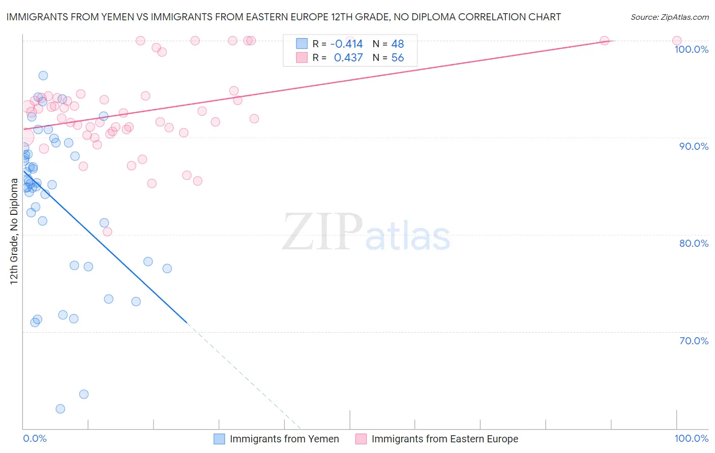 Immigrants from Yemen vs Immigrants from Eastern Europe 12th Grade, No Diploma